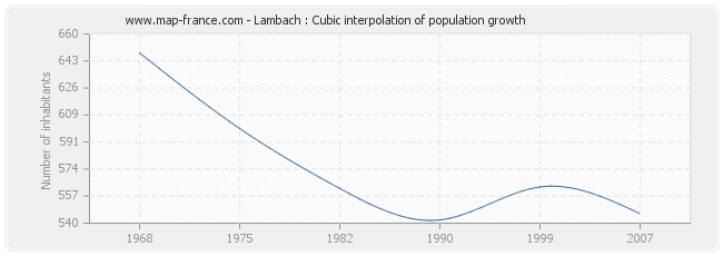 Lambach : Cubic interpolation of population growth