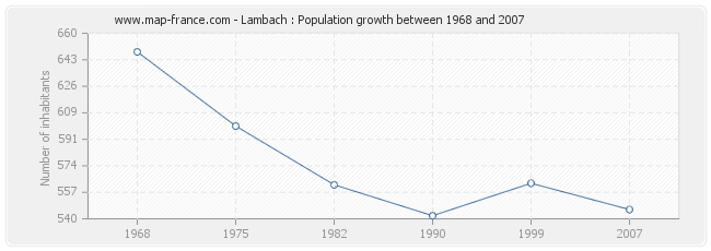 Population Lambach