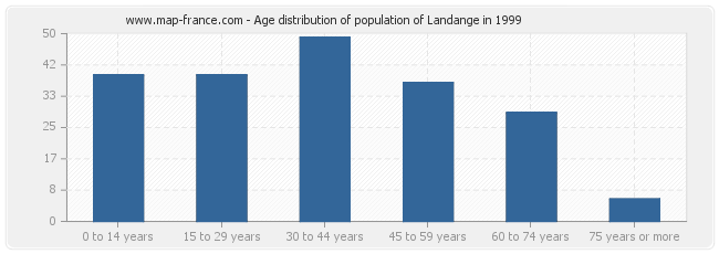 Age distribution of population of Landange in 1999