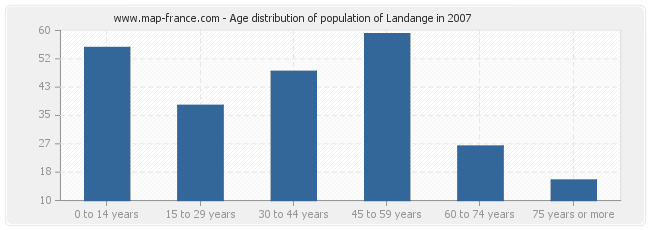 Age distribution of population of Landange in 2007