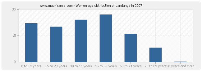 Women age distribution of Landange in 2007