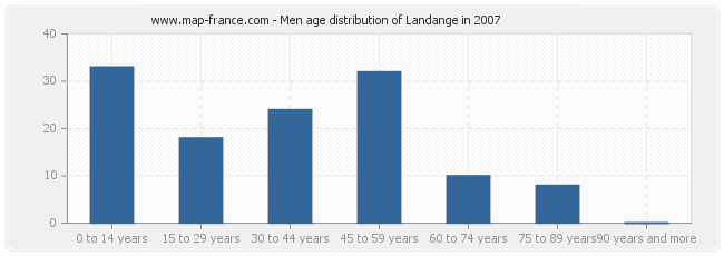 Men age distribution of Landange in 2007