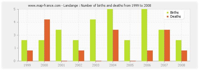 Landange : Number of births and deaths from 1999 to 2008