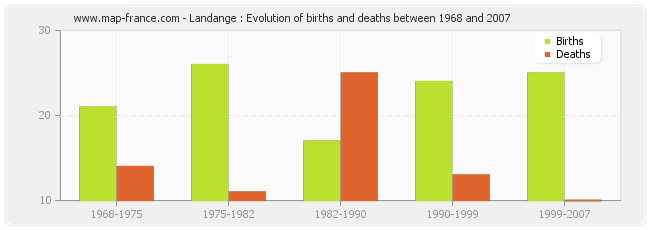 Landange : Evolution of births and deaths between 1968 and 2007