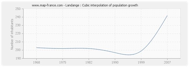 Landange : Cubic interpolation of population growth
