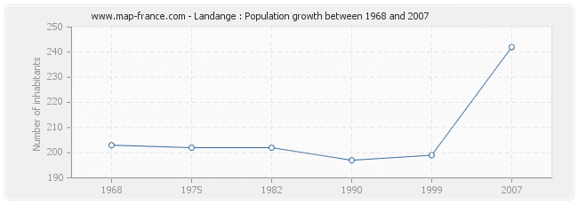 Landange : Population growth between 1968 and 2007 Population Landange