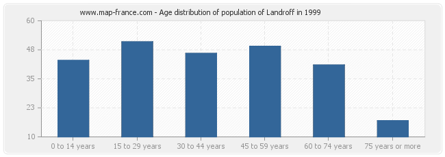 Age distribution of population of Landroff in 1999