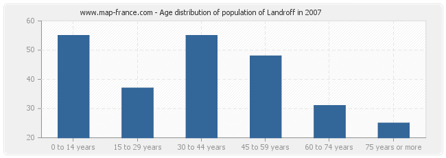 Age distribution of population of Landroff in 2007