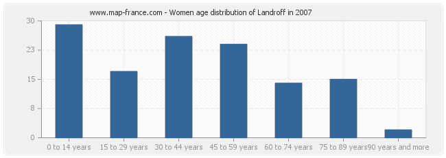 Women age distribution of Landroff in 2007