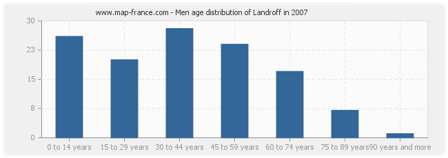 Men age distribution of Landroff in 2007