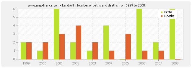 Landroff : Number of births and deaths from 1999 to 2008