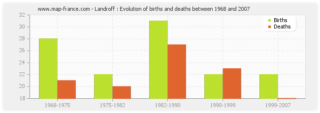 Landroff : Evolution of births and deaths between 1968 and 2007