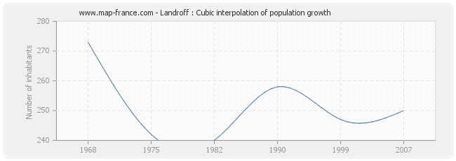 Landroff : Cubic interpolation of population growth