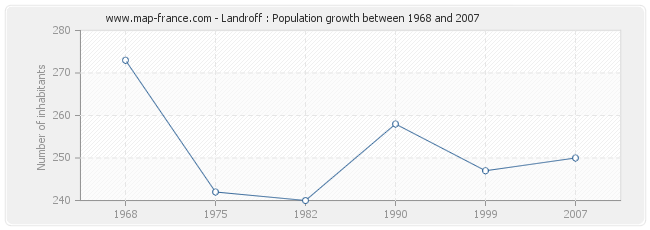 Population Landroff