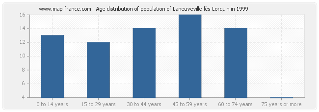 Age distribution of population of Laneuveville-lès-Lorquin in 1999