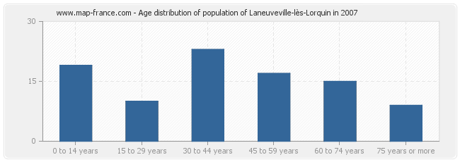 Age distribution of population of Laneuveville-lès-Lorquin in 2007