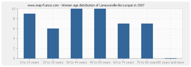 Women age distribution of Laneuveville-lès-Lorquin in 2007