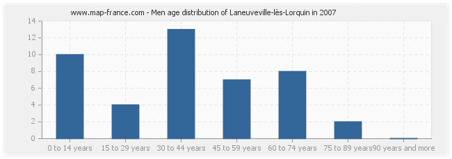 Men age distribution of Laneuveville-lès-Lorquin in 2007