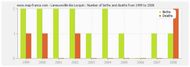 Laneuveville-lès-Lorquin : Number of births and deaths from 1999 to 2008