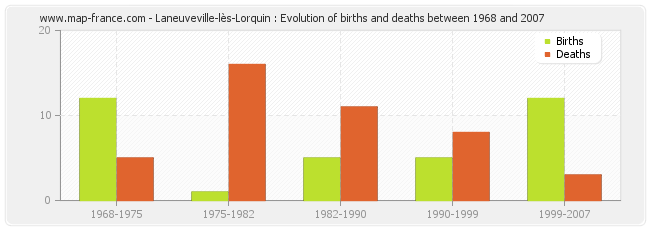 Laneuveville-lès-Lorquin : Evolution of births and deaths between 1968 and 2007