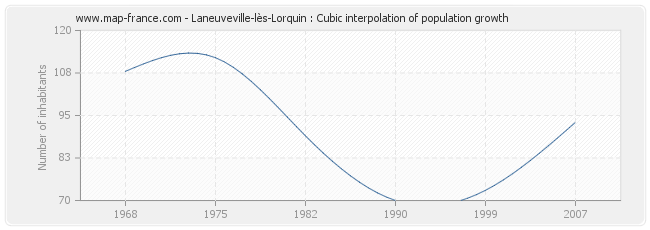 Laneuveville-lès-Lorquin : Cubic interpolation of population growth