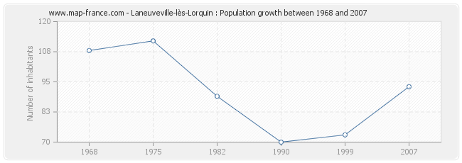 Population Laneuveville-lès-Lorquin