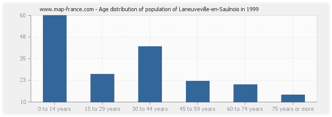 Age distribution of population of Laneuveville-en-Saulnois in 1999