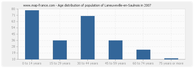 Age distribution of population of Laneuveville-en-Saulnois in 2007