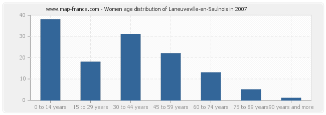 Women age distribution of Laneuveville-en-Saulnois in 2007