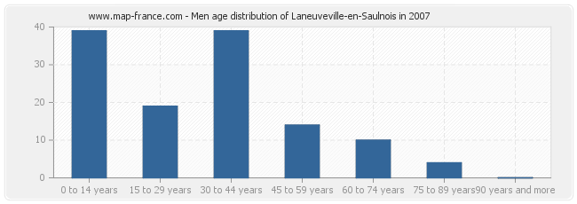 Men age distribution of Laneuveville-en-Saulnois in 2007