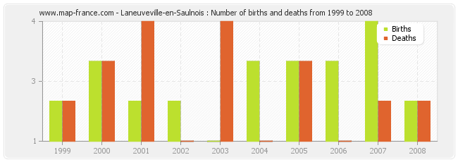 Laneuveville-en-Saulnois : Number of births and deaths from 1999 to 2008