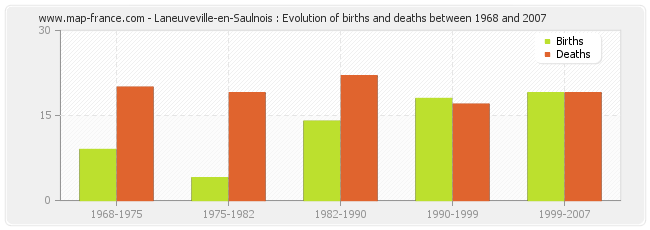 Laneuveville-en-Saulnois : Evolution of births and deaths between 1968 and 2007