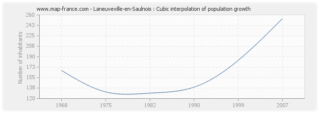 Laneuveville-en-Saulnois : Cubic interpolation of population growth