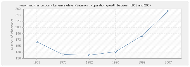 Population Laneuveville-en-Saulnois