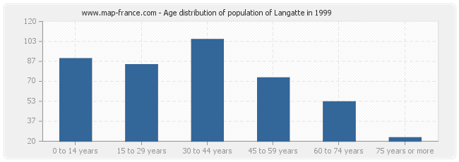 Age distribution of population of Langatte in 1999