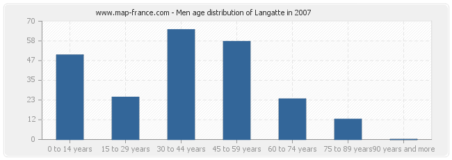 Men age distribution of Langatte in 2007