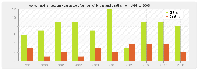 Langatte : Number of births and deaths from 1999 to 2008