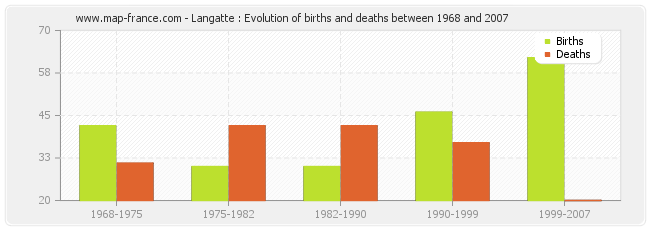 Langatte : Evolution of births and deaths between 1968 and 2007