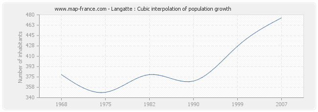 Langatte : Cubic interpolation of population growth