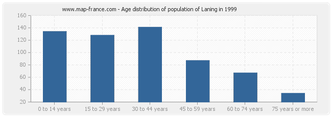 Age distribution of population of Laning in 1999