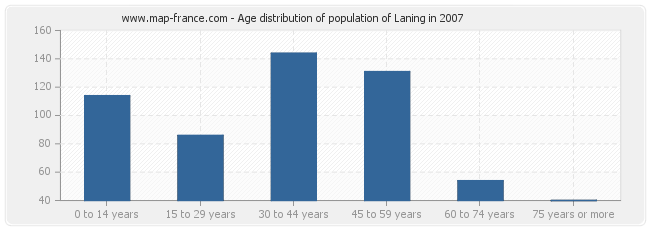 Age distribution of population of Laning in 2007