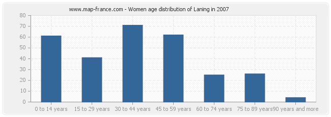 Women age distribution of Laning in 2007