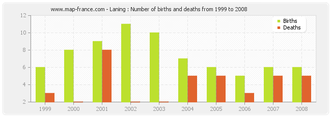 Laning : Number of births and deaths from 1999 to 2008
