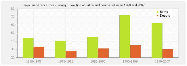 Laning : Evolution of births and deaths between 1968 and 2007