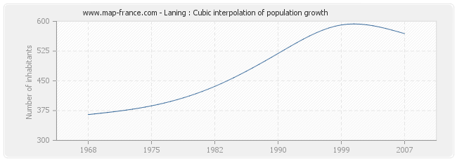 Laning : Cubic interpolation of population growth
