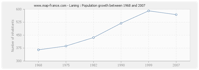 Population Laning