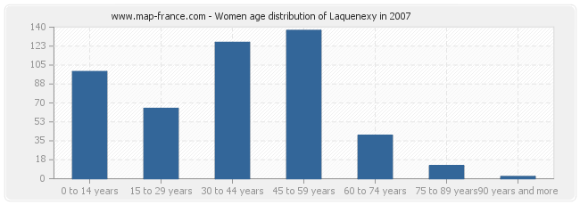 Women age distribution of Laquenexy in 2007