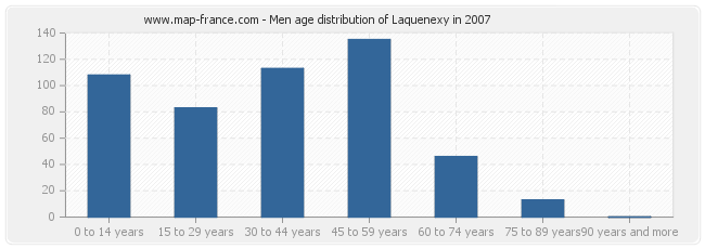 Men age distribution of Laquenexy in 2007
