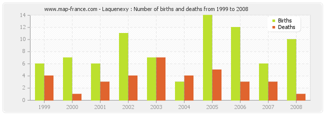 Laquenexy : Number of births and deaths from 1999 to 2008