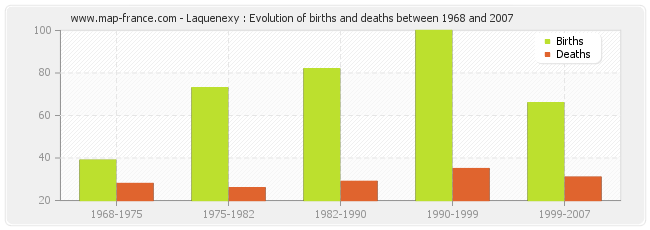 Laquenexy : Evolution of births and deaths between 1968 and 2007